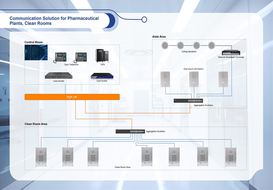 Communication Solution for Pharmaceutical Plants Clean Rooms Communication Solution for Pharmaceutical Plants Clean Rooms